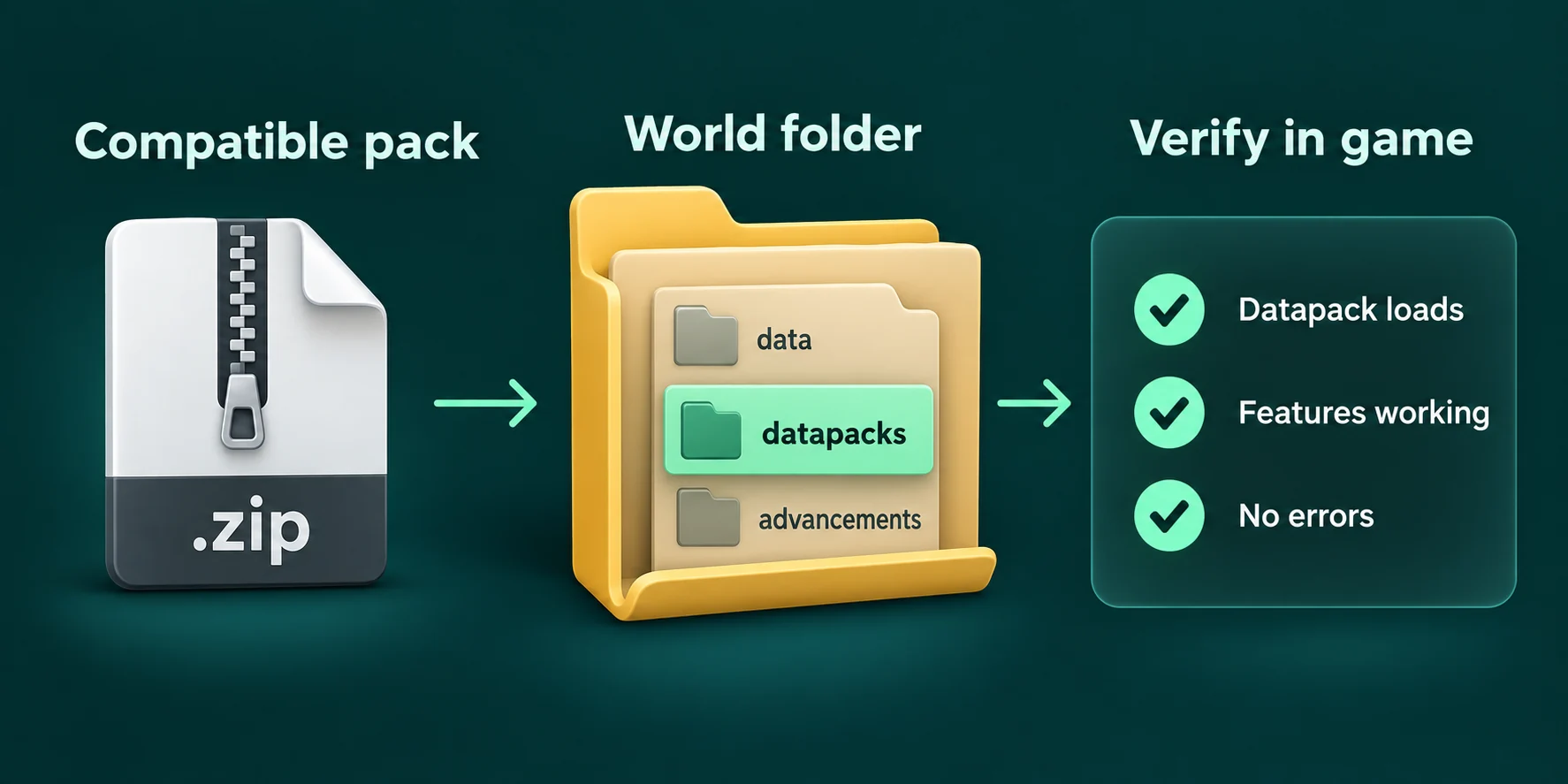 A compatible datapack ZIP goes in the world datapacks folder, then is verified in game