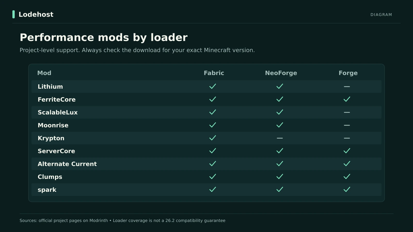 Siatka modów wydajnościowych wobec Fabric, NeoForge i Forge dla Minecraft 26.2