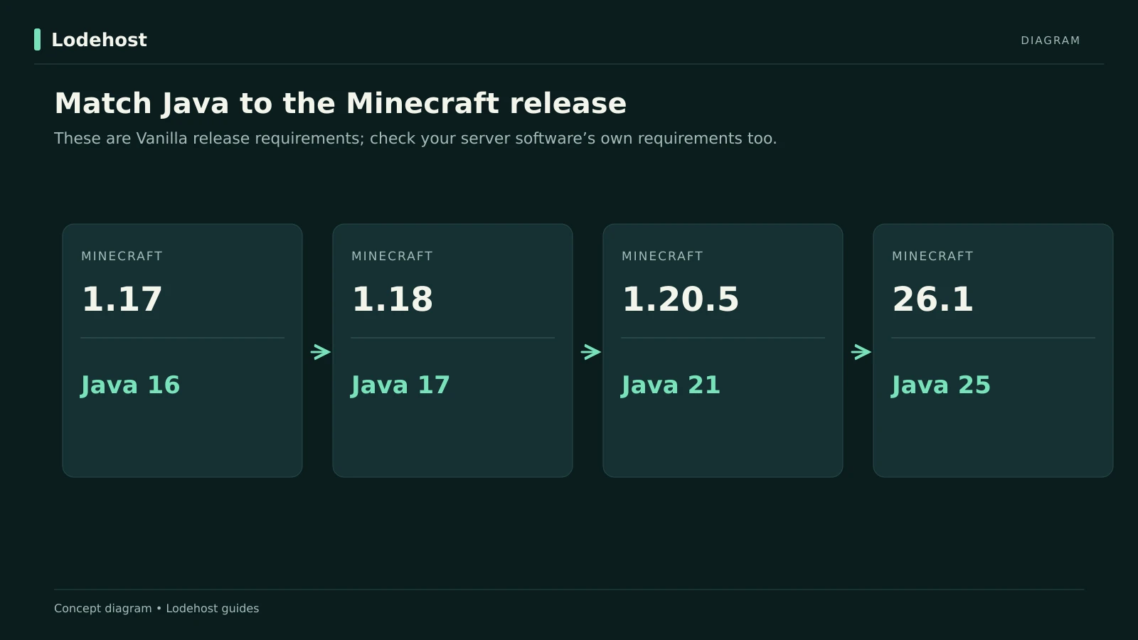 Oś czasu wersji Minecrafta i wersji Javy, której każda wymaga