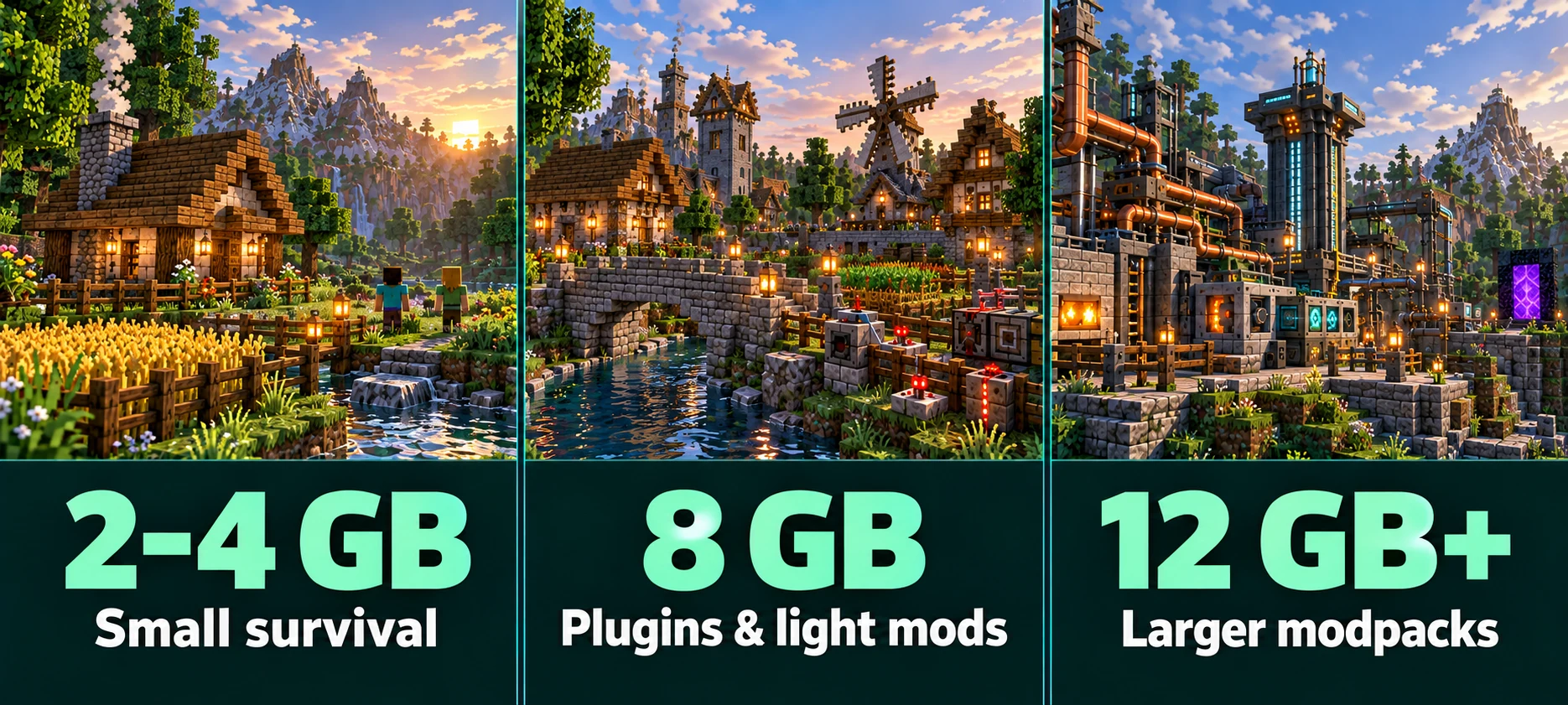 Minecraft server RAM starting points: 2–4 GB for small survival, 8 GB for plugins and light mods, and 12 GB or more for larger modpacks.