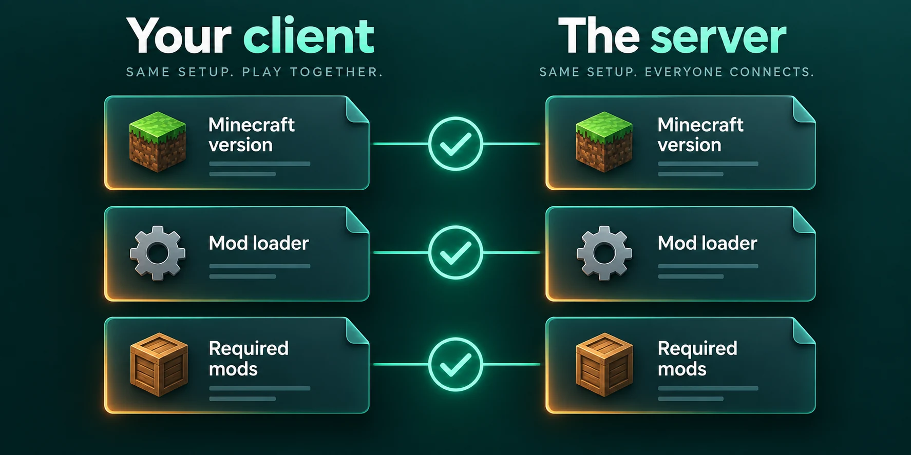 Matching Minecraft version, mod loader and required mods between client and server