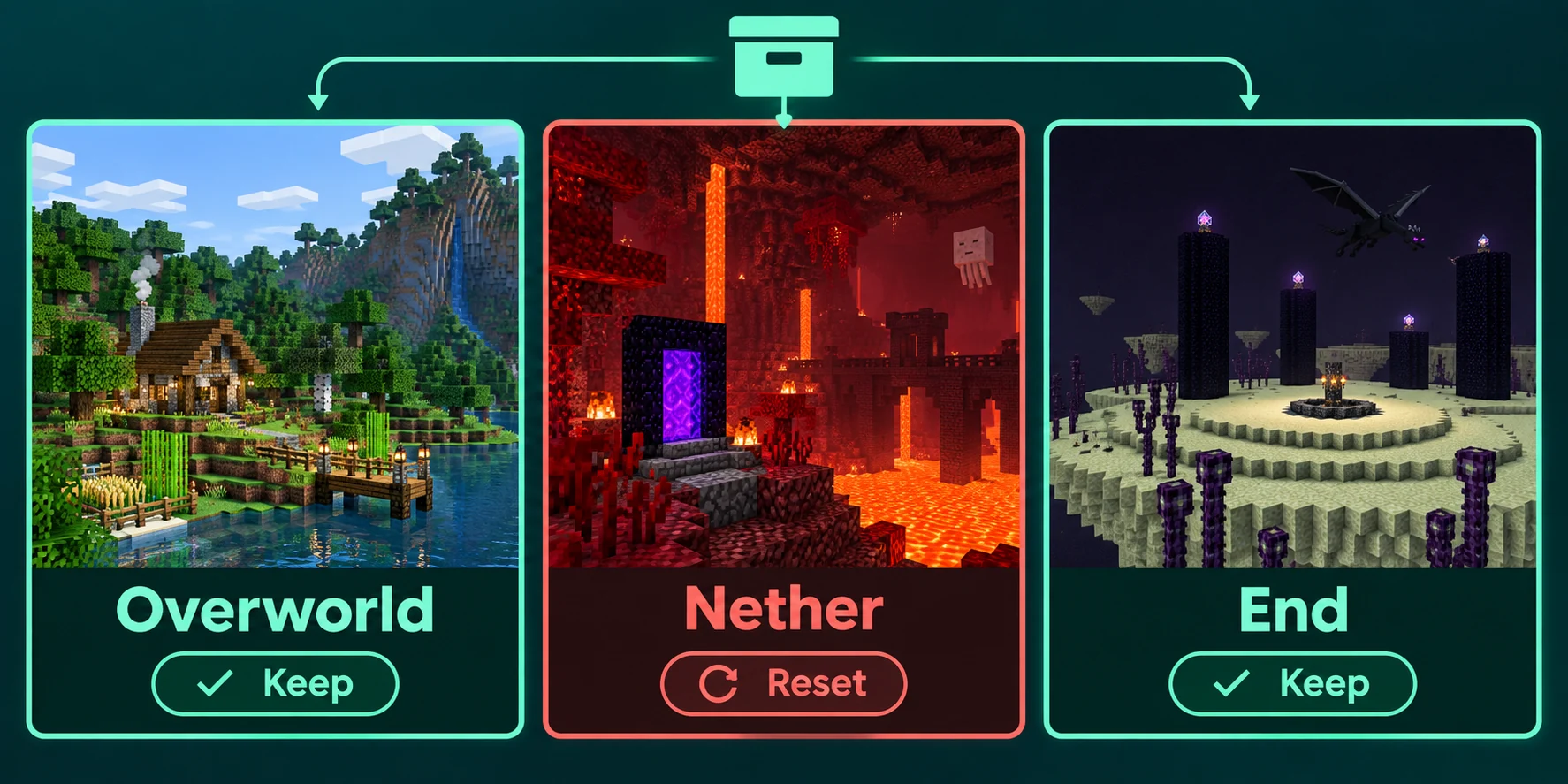 Resetting the Nether while keeping the Overworld and End