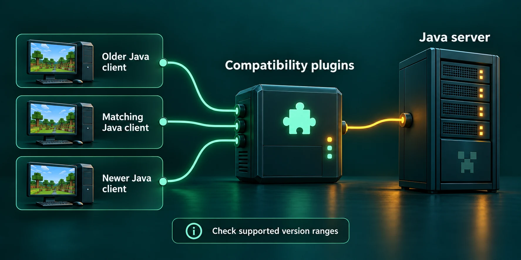 Java client versions connecting through compatibility plugins