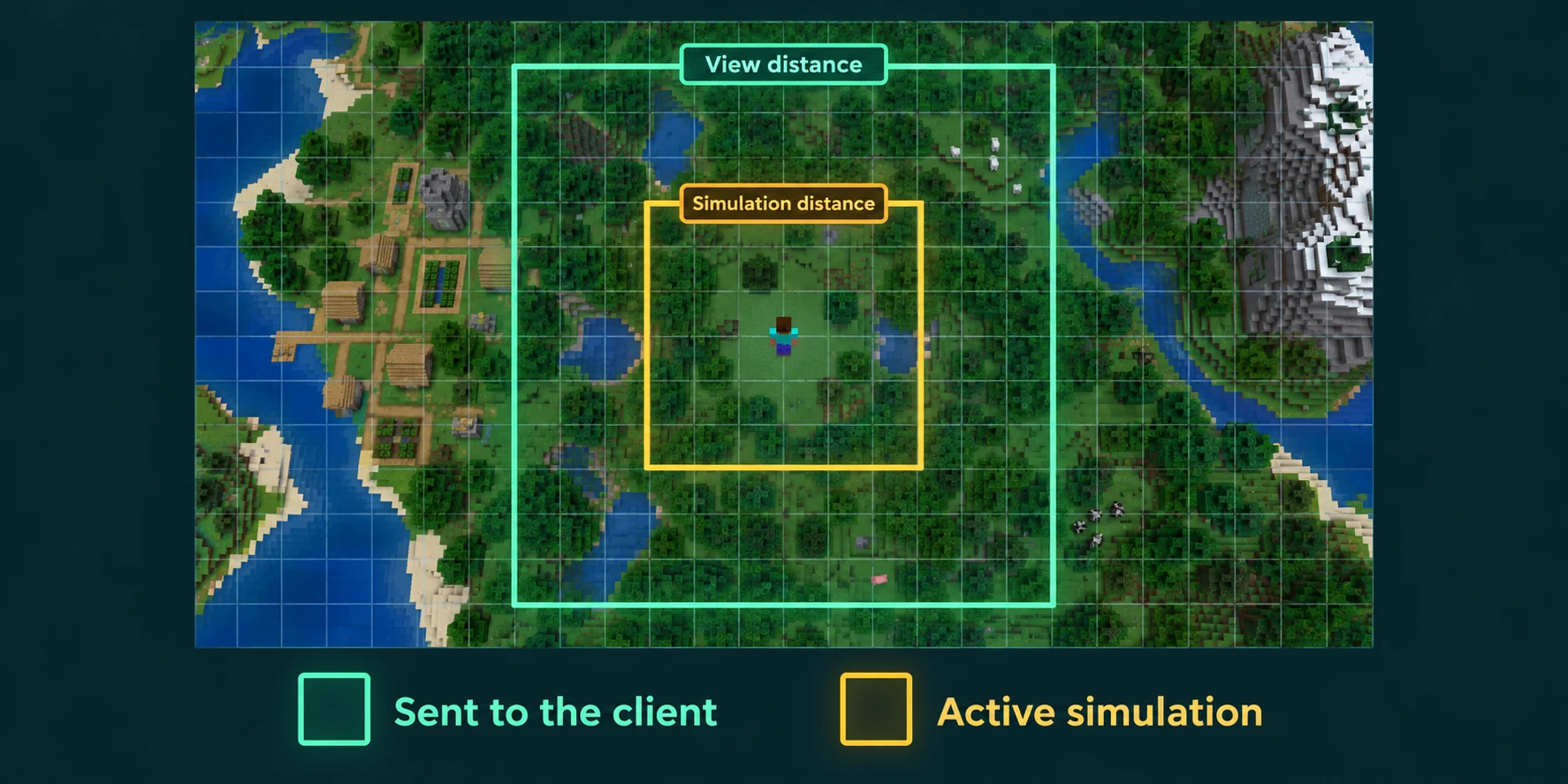 View distance and simulation distance around a Minecraft player
